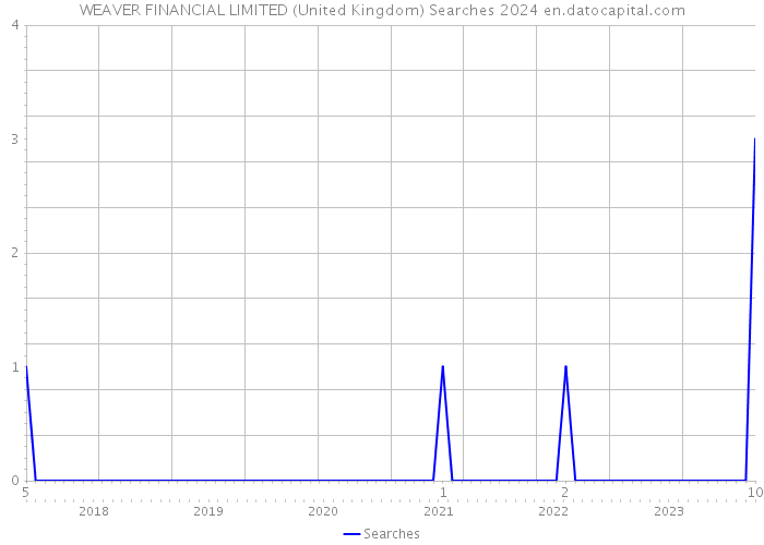 WEAVER FINANCIAL LIMITED (United Kingdom) Searches 2024 