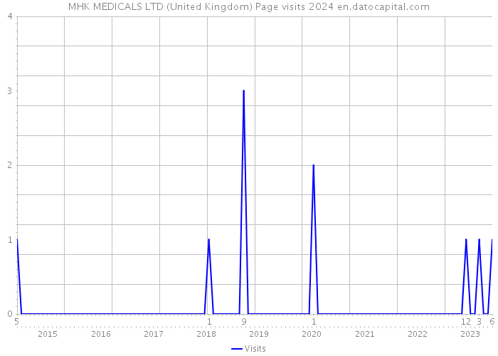 MHK MEDICALS LTD (United Kingdom) Page visits 2024 