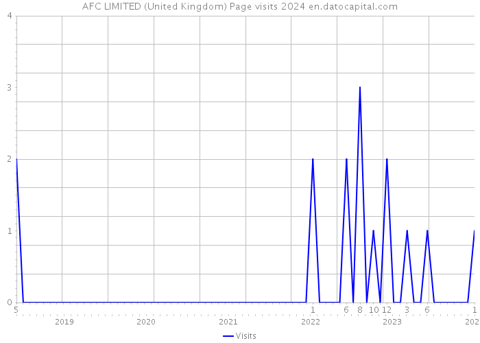 AFC LIMITED (United Kingdom) Page visits 2024 