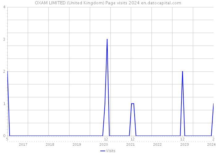 OXAM LIMITED (United Kingdom) Page visits 2024 