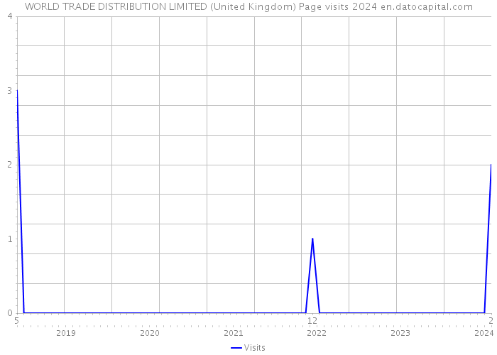 WORLD TRADE DISTRIBUTION LIMITED (United Kingdom) Page visits 2024 