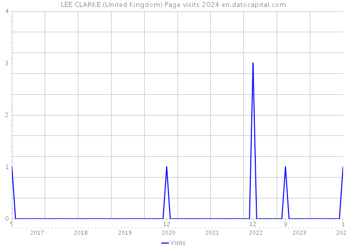 LEE CLARKE (United Kingdom) Page visits 2024 