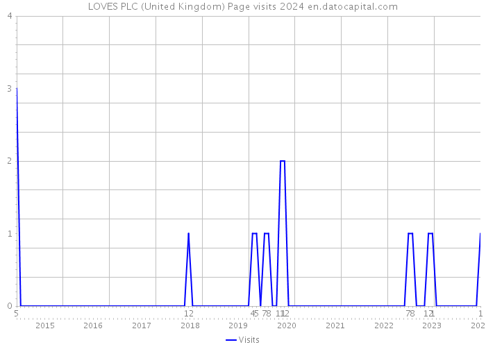 LOVES PLC (United Kingdom) Page visits 2024 