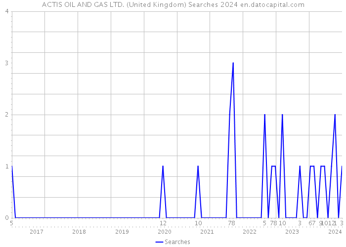 ACTIS OIL AND GAS LTD. (United Kingdom) Searches 2024 