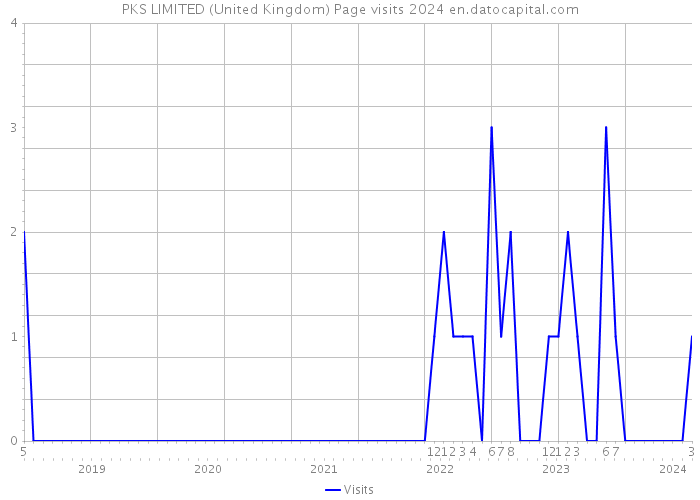 PKS LIMITED (United Kingdom) Page visits 2024 