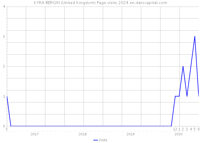 KYRA BERGIN (United Kingdom) Page visits 2024 