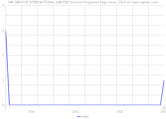 NM SERVICE INTERNATIONAL LIMITED (United Kingdom) Page visits 2024 