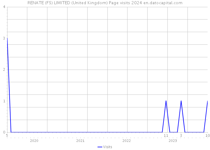RENATE (FS) LIMITED (United Kingdom) Page visits 2024 