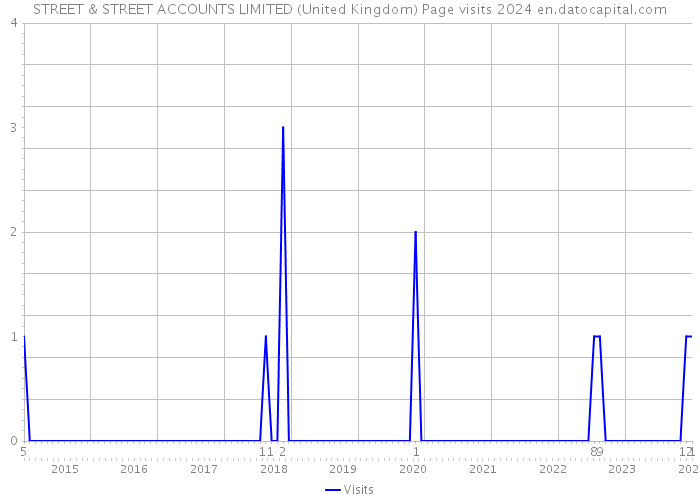 STREET & STREET ACCOUNTS LIMITED (United Kingdom) Page visits 2024 