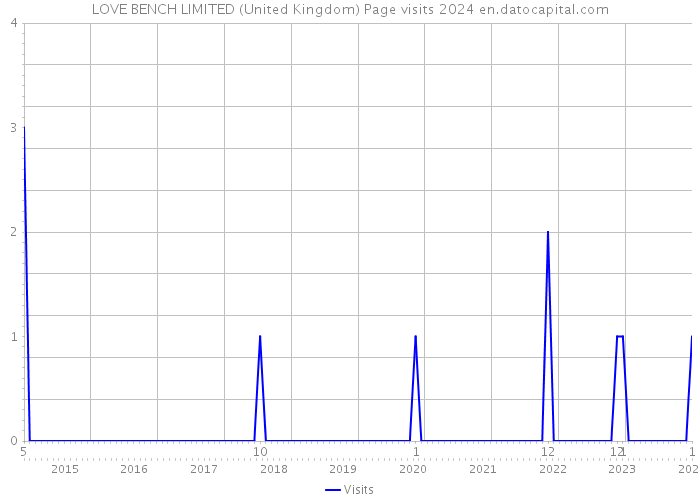 LOVE BENCH LIMITED (United Kingdom) Page visits 2024 