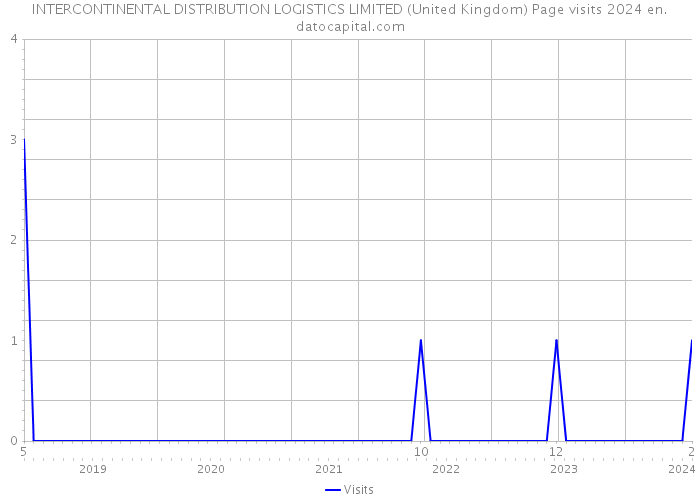 INTERCONTINENTAL DISTRIBUTION LOGISTICS LIMITED (United Kingdom) Page visits 2024 