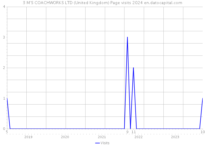 3 M'S COACHWORKS LTD (United Kingdom) Page visits 2024 