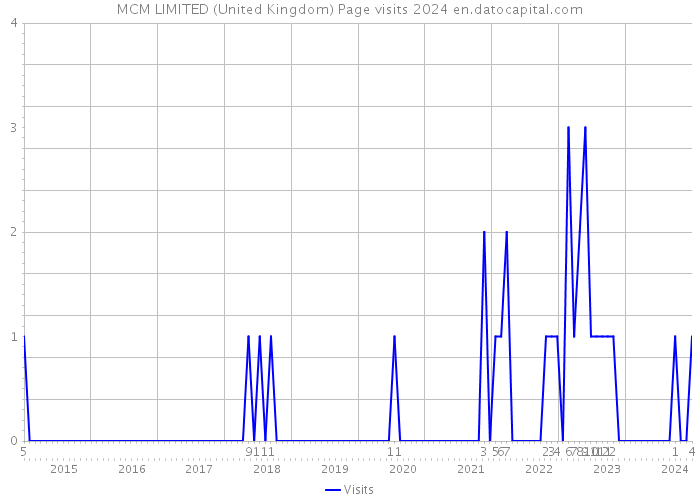 MCM LIMITED (United Kingdom) Page visits 2024 