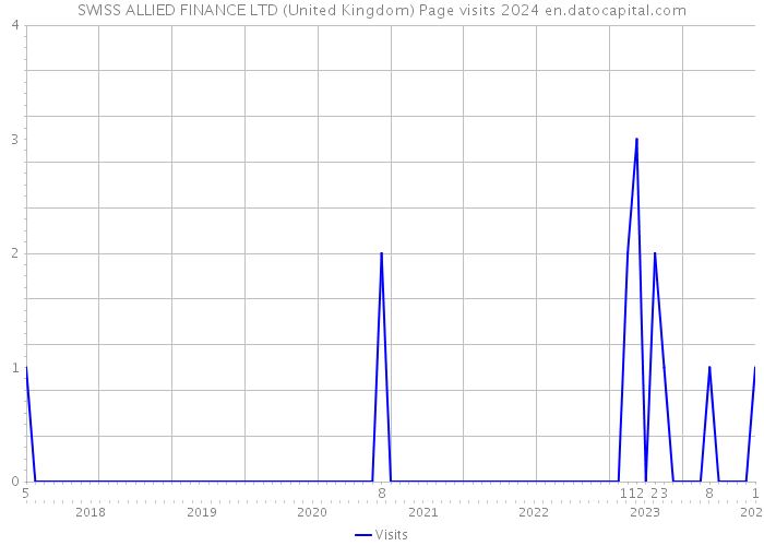 SWISS ALLIED FINANCE LTD (United Kingdom) Page visits 2024 