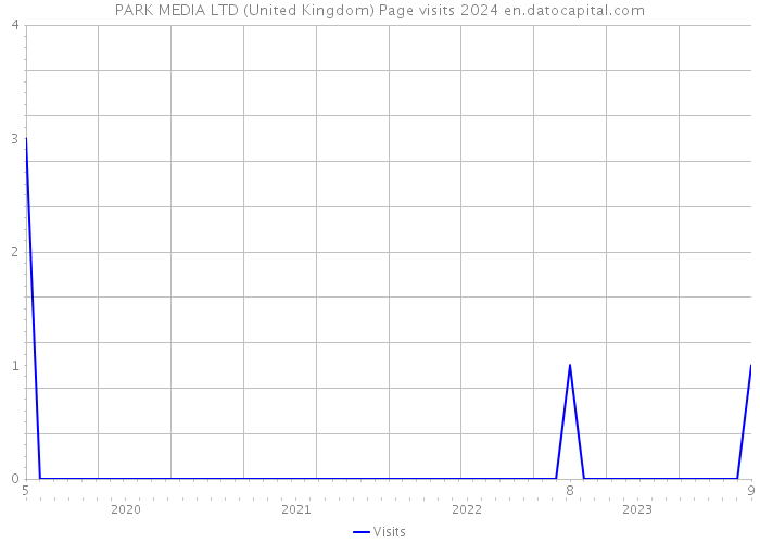 PARK MEDIA LTD (United Kingdom) Page visits 2024 