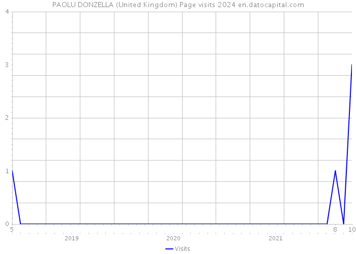 PAOLU DONZELLA (United Kingdom) Page visits 2024 