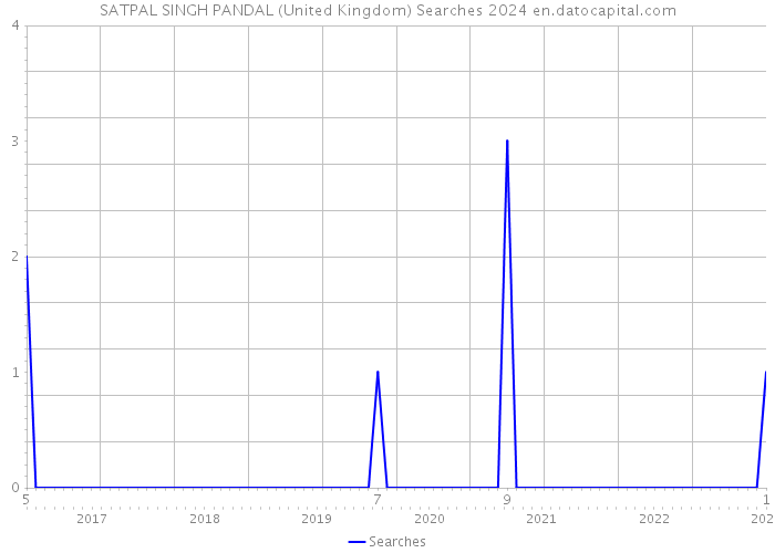 SATPAL SINGH PANDAL (United Kingdom) Searches 2024 