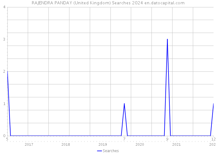 RAJENDRA PANDAY (United Kingdom) Searches 2024 