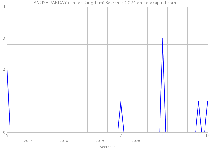 BAKISH PANDAY (United Kingdom) Searches 2024 
