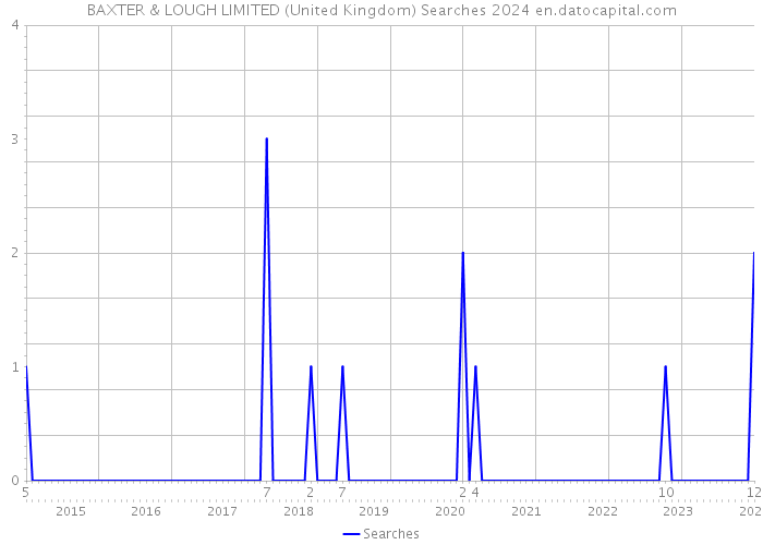 BAXTER & LOUGH LIMITED (United Kingdom) Searches 2024 