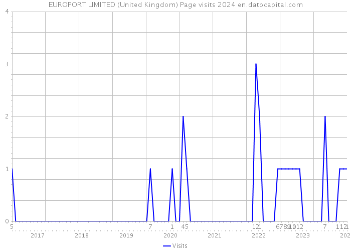 EUROPORT LIMITED (United Kingdom) Page visits 2024 