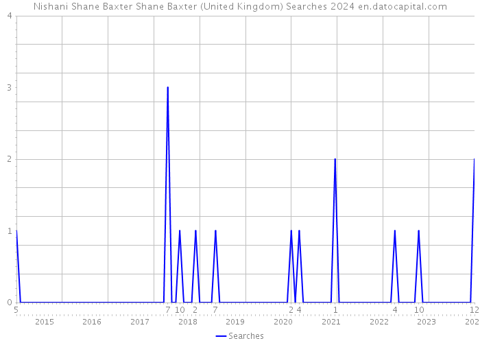Nishani Shane Baxter Shane Baxter (United Kingdom) Searches 2024 