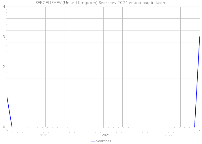 SERGEI ISAEV (United Kingdom) Searches 2024 