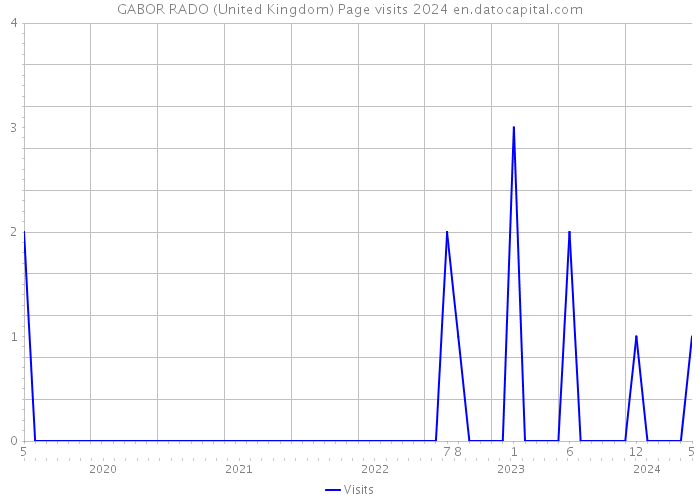 GABOR RADO (United Kingdom) Page visits 2024 