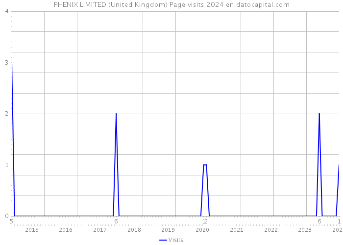 PHENIX LIMITED (United Kingdom) Page visits 2024 
