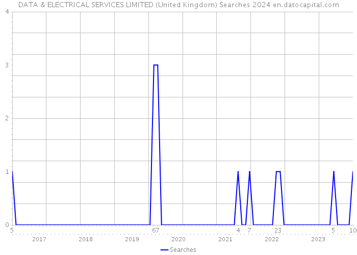 DATA & ELECTRICAL SERVICES LIMITED (United Kingdom) Searches 2024 