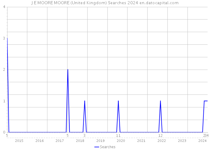 J E MOORE MOORE (United Kingdom) Searches 2024 