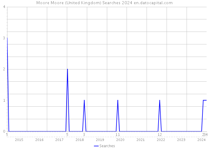 Moore Moore (United Kingdom) Searches 2024 