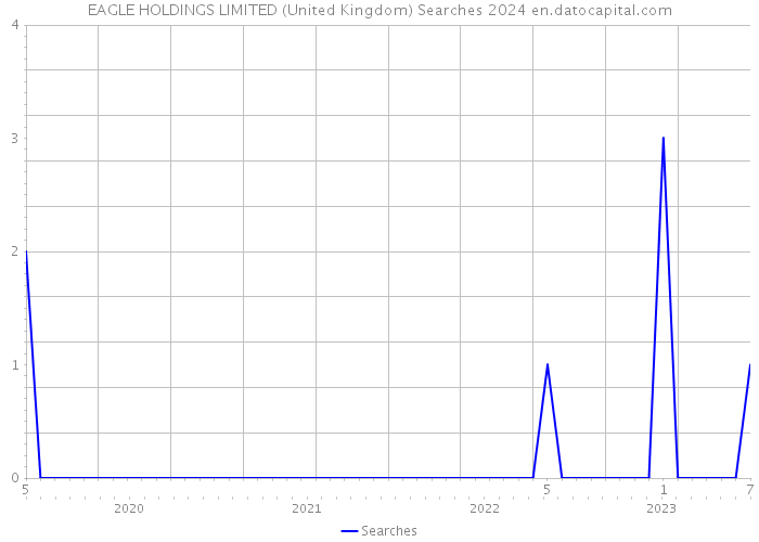 EAGLE HOLDINGS LIMITED (United Kingdom) Searches 2024 