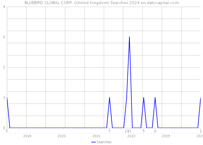 BLUEBIRD GLOBAL CORP. (United Kingdom) Searches 2024 