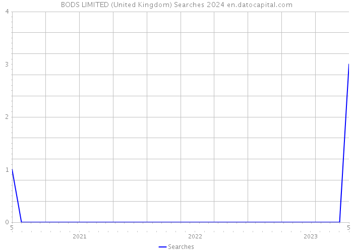 BODS LIMITED (United Kingdom) Searches 2024 