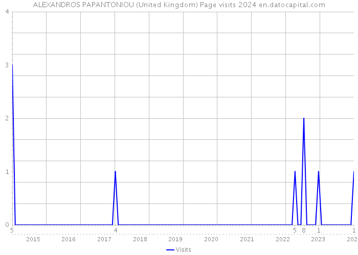 ALEXANDROS PAPANTONIOU (United Kingdom) Page visits 2024 