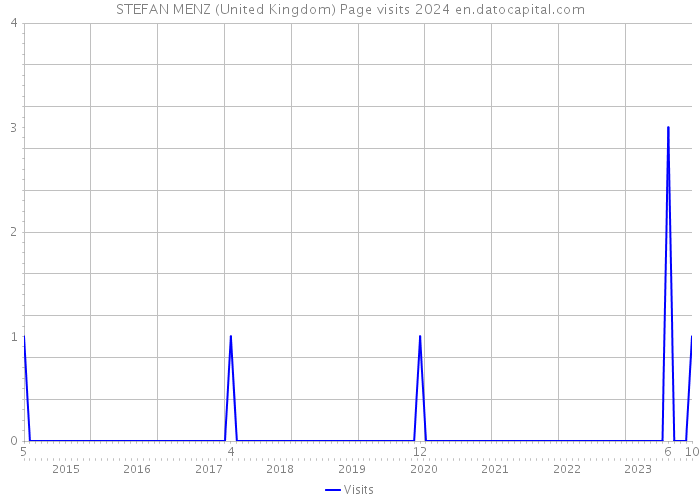 STEFAN MENZ (United Kingdom) Page visits 2024 