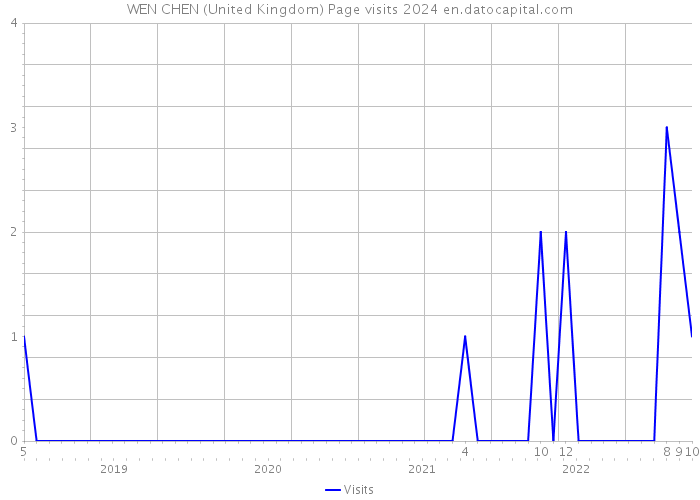 WEN CHEN (United Kingdom) Page visits 2024 