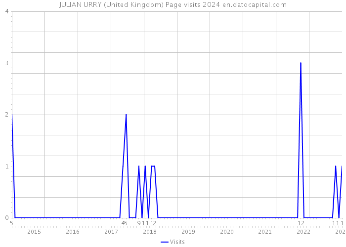 JULIAN URRY (United Kingdom) Page visits 2024 