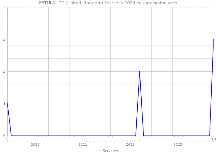 BETULA LTD (United Kingdom) Searches 2024 