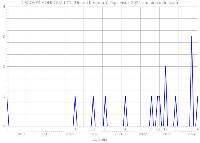 DISCOVER MONGOLIA LTD. (United Kingdom) Page visits 2024 