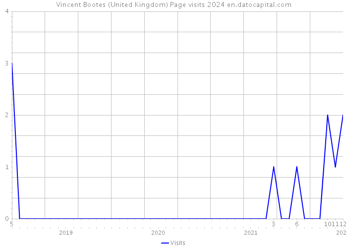 Vincent Bootes (United Kingdom) Page visits 2024 