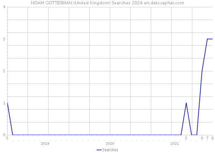 NOAM GOTTESMAN (United Kingdom) Searches 2024 