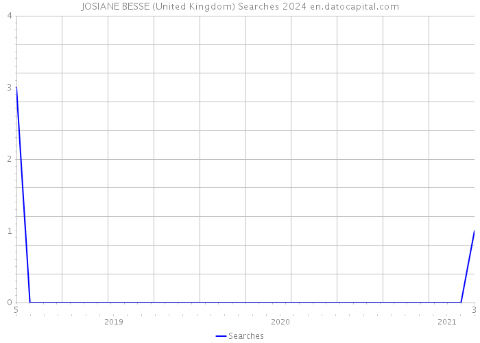 JOSIANE BESSE (United Kingdom) Searches 2024 