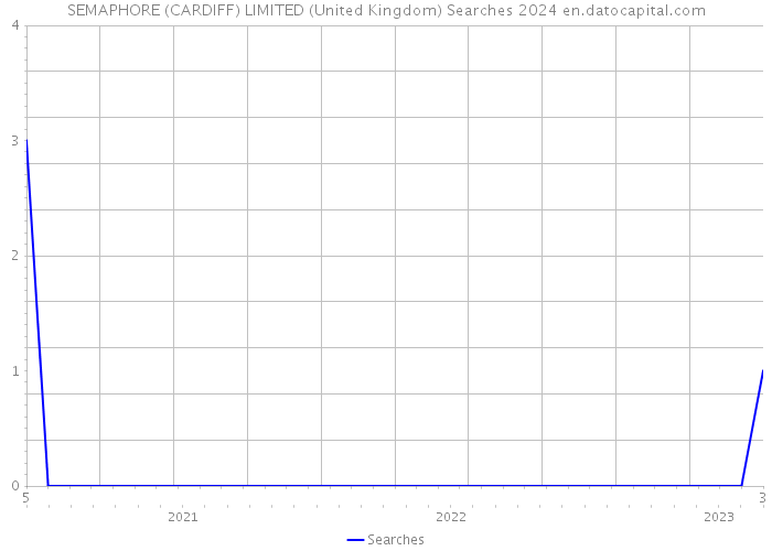 SEMAPHORE (CARDIFF) LIMITED (United Kingdom) Searches 2024 