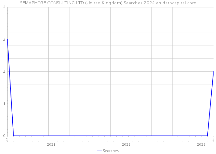 SEMAPHORE CONSULTING LTD (United Kingdom) Searches 2024 