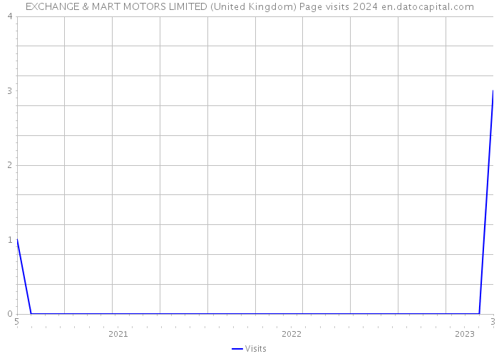 EXCHANGE & MART MOTORS LIMITED (United Kingdom) Page visits 2024 