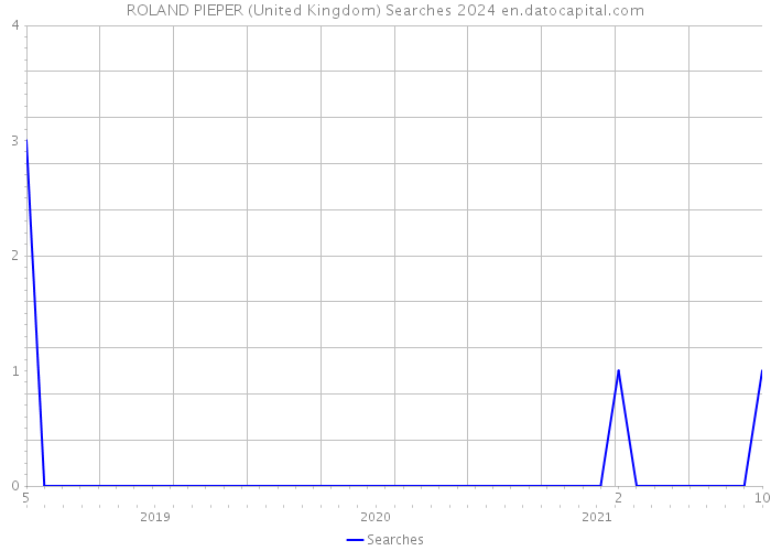 ROLAND PIEPER (United Kingdom) Searches 2024 