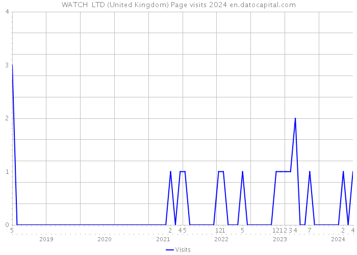 WATCH+ LTD (United Kingdom) Page visits 2024 