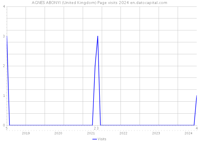 AGNES ABONYI (United Kingdom) Page visits 2024 